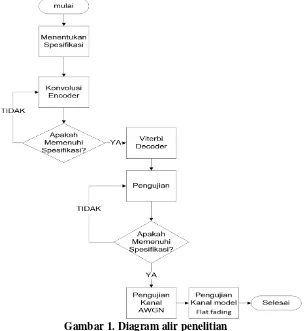 Gambar 1. Diagram alir penelitian 