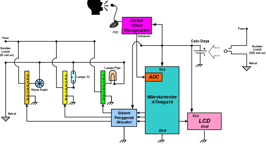 Gambar 1 Diagram skematis minimum systemdan sensor  berbasis mikrokontroler ATmega16 VR sebagai pengendali actuator untuk pengoperasian beban listrik fase tunggal 