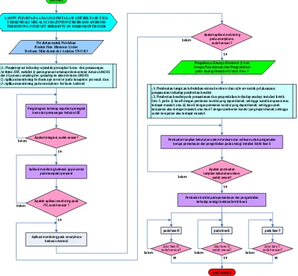 Gambar 2 Diagram alir metode penelitian 