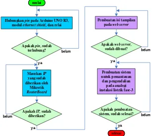 Gambar 5 Tampilan hasil pengaktifan ethernet shield pada Arduino IDE 