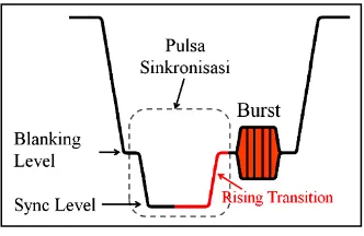 Gambar 4. Pulsa Sinkronisasi pada standard PAL B/G (Tektronix., 2009). 