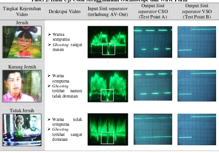 Gambar 7. Metode Uji Coba Menggunakan Oscilloscope dan Wave Form. 