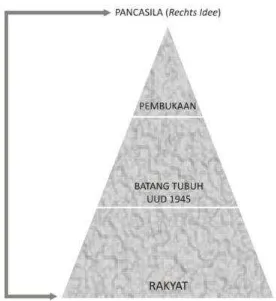 Gambar  yang  berbentuk  piramidal  di  atas menunjukkan Pancasila 
