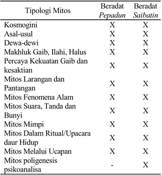 Tabel  2. Tipologi Mitos Lampung dalam Persfektif  Eliade