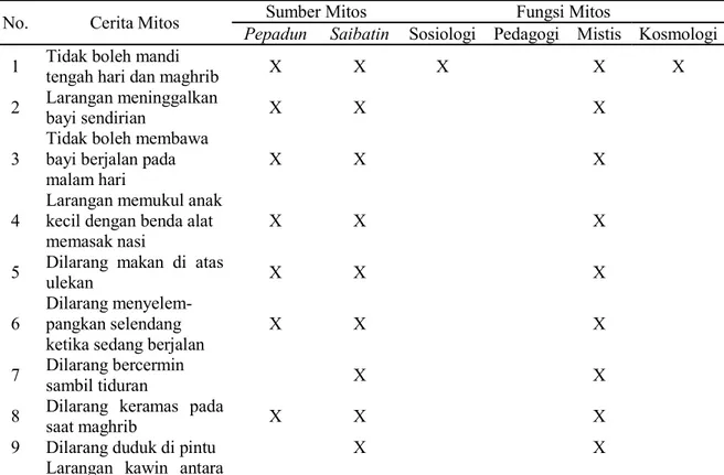 Tabel 7. Mitos Larangan/Pantangan dalam Mitologi Lokal Budaya Lampung