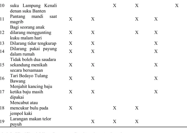 Tabel  8.  Klasifikasi  Mitos  Lampung  Berdasarkan Asal-usulnya