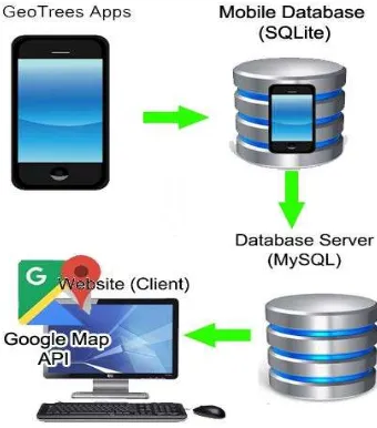 Figure 2. The User interface of GeoTrees mobile application   