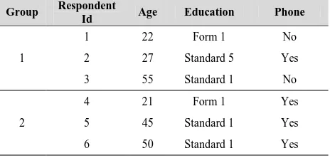 Table 4. Demographic of respondents by groups  