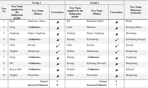 Table 7. Data entry method used by respondents. 