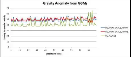 Figure 26 shows the pattern of the bathymetry data from the of the gravity anomaly from GO_CONS GCF_2_TIMR4 and NHC