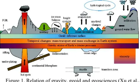 Figure 1. Relation of gravity, geoid and geosciences (Xu et al.,  2007) 