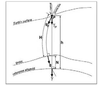 Figure 5. Parameters used to define gravity anomalies and gravity disturbances (Hackney & Featherstone, 2003)  
