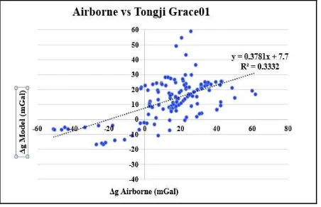 Figure 23. The gravity anomaly from airborne vs GO_CONS_GCF_2_TIMR4 