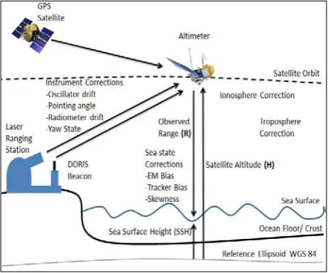 Figure 2. Schematic view of satellite altimeter measurement (modified after Watson, 2005; Din, 2014)  