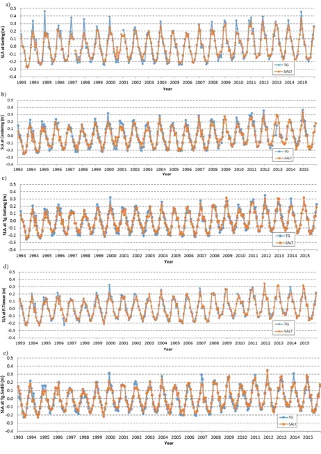 Figure 5. Sea level comparison between altimetry and tidal data at the Geting (a), Cendering (b), Tg