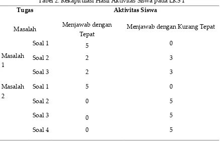 Tabel 2. Rekapitulasi Hasil Aktivitas Siswa pada LKS 1 