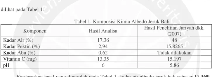 Tabel 1. Komposisi Kimia Albedo Jeruk Bali 