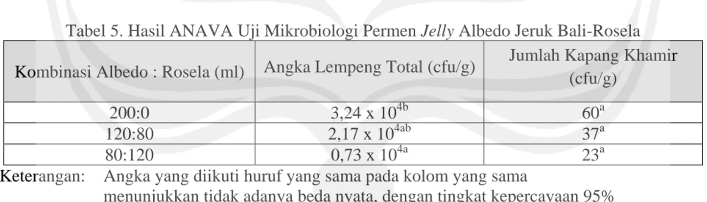 Tabel 5. Hasil ANAVA Uji Mikrobiologi Permen Jelly Albedo Jeruk Bali-Rosela  Kombinasi Albedo : Rosela (ml)  Angka Lempeng Total (cfu/g)