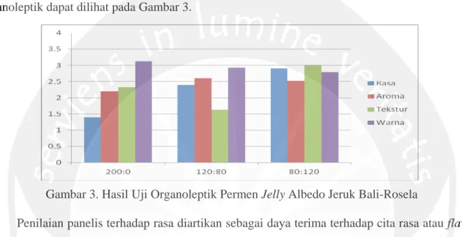 Gambar 3. Hasil Uji Organoleptik Permen Jelly Albedo Jeruk Bali-Rosela 