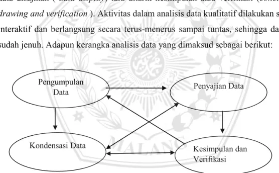 Gambar ٢ Analisis Data Model Interaktif Sumber : Miles dan Huberman  (Miles,Huberman dan Saldana, 2014:14) 