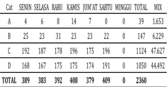 Tabel  9.  Mean  Runway  Occupancy  Time  (MROT)  runway 10 runway 28  Cat  AMROT  (sec)  MIX  MROT Time (sec)  Ʃ Time  (sec)  A  93,300  1,653  1,542     B  87,150  6,229  5,428  96,652  C  95,699  47,627  45,579     D  99,127  44,492  44,103    