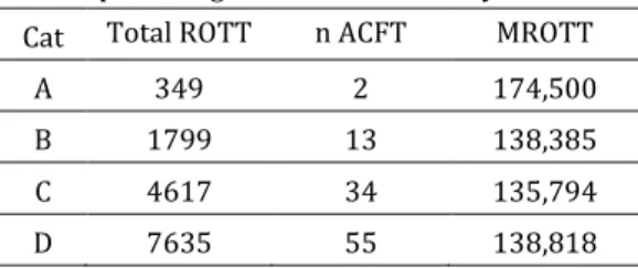 Tabel 2.  Hasil yang diperoleh berdasarkan  perhitungan data ROTT runway 28 Cat   Total ROTT  n ACFT  MROTT 