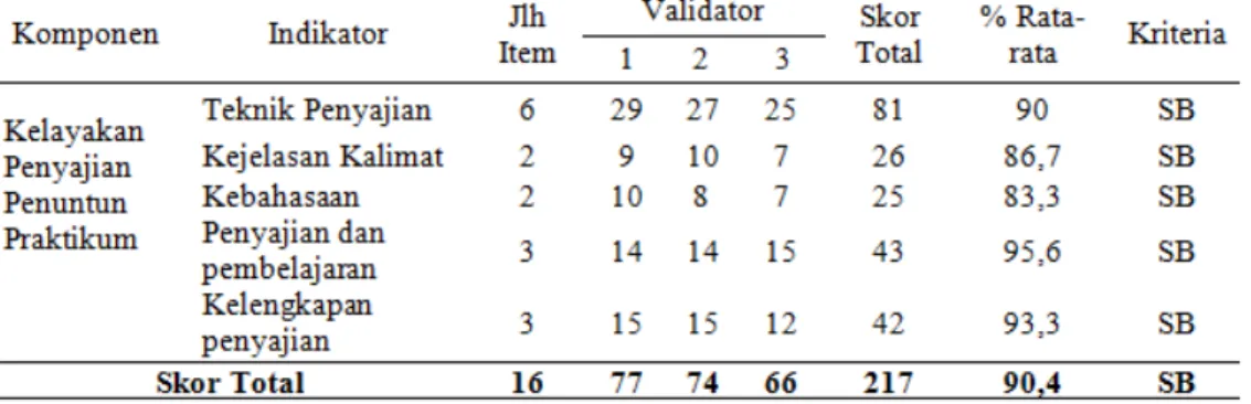 Tabel 2. Penilaian terhadap kelayakan penyajian penuntun praktikum genetika berbasis KPS oleh ahli  materi 