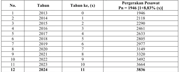 Tabel  14. Hasil Perhitungan Jam Puncak Pesawat 