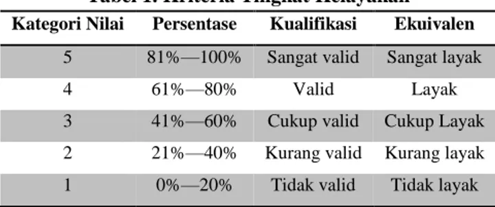 Tabel 1. Kriteria Tingkat Kelayakan  