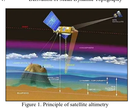 Figure 1. Principle of satellite altimetry (Fu and Cazenave, 2001) 