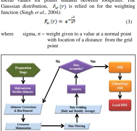 Figure 2. Altimeter Data Processing Flows used in RADS (Modified from Din, et al. (2014)) 