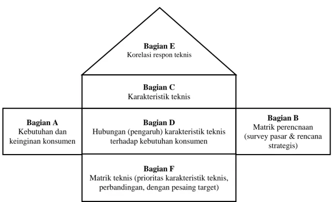 Gambar 1. House of Quality 