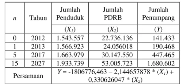 Tabel  4.20  Rekapitulasi  Perhitungan  Prediksi  Jumlah  Penumpang  n  Tahun  Jumlah  Penduduk  Jumlah PDRB  Jumlah  Penumpang  (X 1 )  (X 2 )  (Y)  0  2012  1.543.557  48.461.410  2.393.292  1  2013  1.566.923  54.403.171  2.846.903  5  2017  1.663.979  