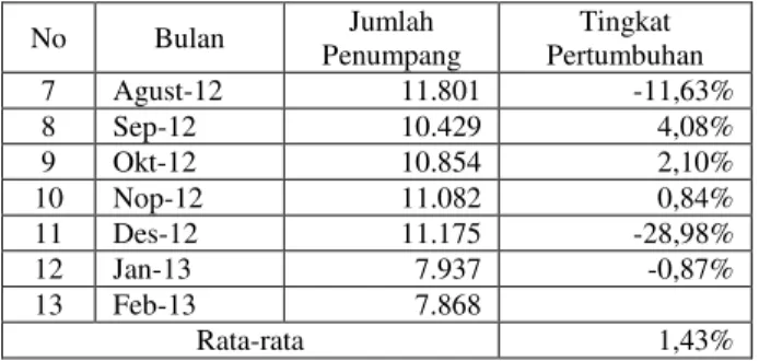 Tabel 4.29 Prediksi Penumpang Tahun Rencana Dengan  Menggunakan Metode Shift Share 