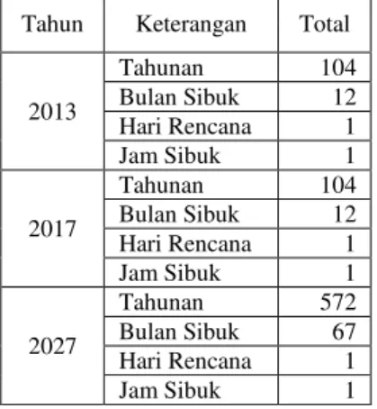 Tabel 5.5 Probabilitas Campuran Pesawat Pada Jam  Sibuk Tahun 2013 