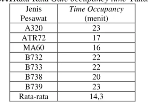 Tabel 5.41Rata-Rata Gate occupancy time Tahun 2013  Jenis  Pesawat  Time Occupancy (menit)  A320  23  ATR72  17  MA60  16  B732  22  B733  22  B738  20  B739  23  Rata-rata  14,3 