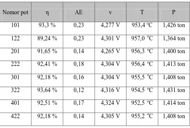 Tabel 4.2. Produksi aluminium cair pada kondisi pot operasi peleburan Al2O3 
