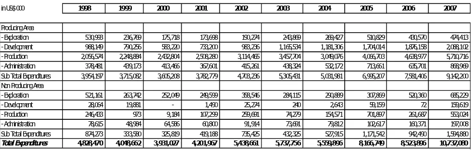 Tabel 2: Indonesian Crude Price US$ per Barrel (1998 – 2007)
