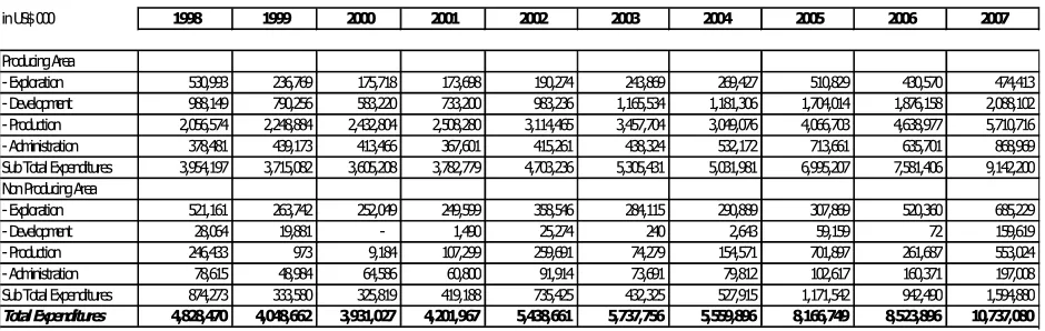 Tabel 2: Indonesian Crude Price US$ per Barrel (1998 – 2007)