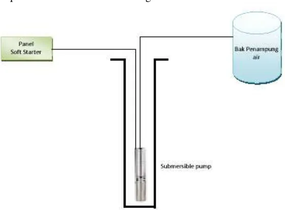 Gambar 2.1 Instalasi pompa submersible 