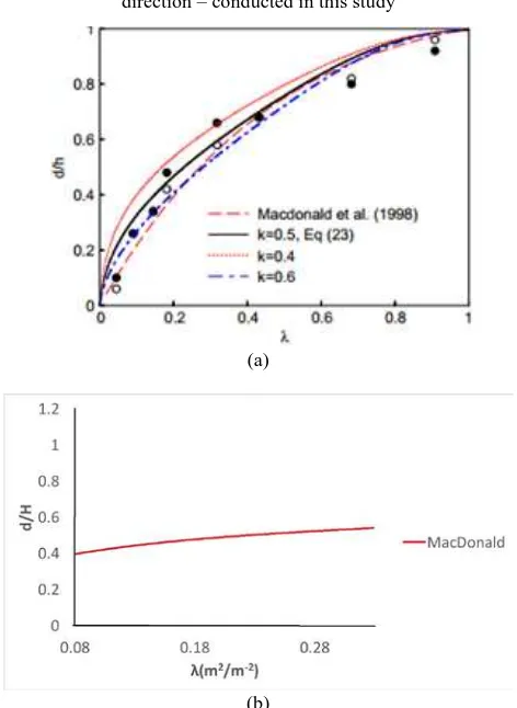 Figure 14. Comparison between zo/H values obtained using (a) wind tunnel experiment (Shao and Yang, 2005), (b) 