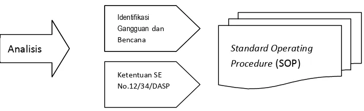 Gambar 2 :  Proses penyusunan SOP dalam pelaksanaan BCP 