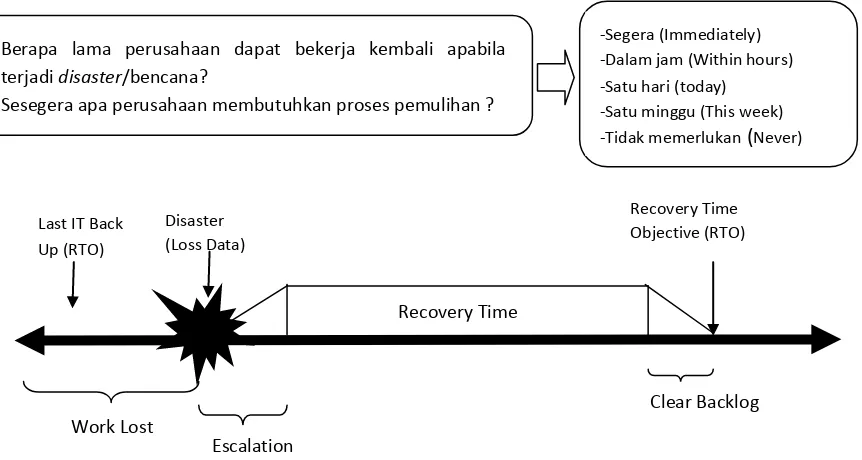 Gambar 6 :  Recovery Time Objective 