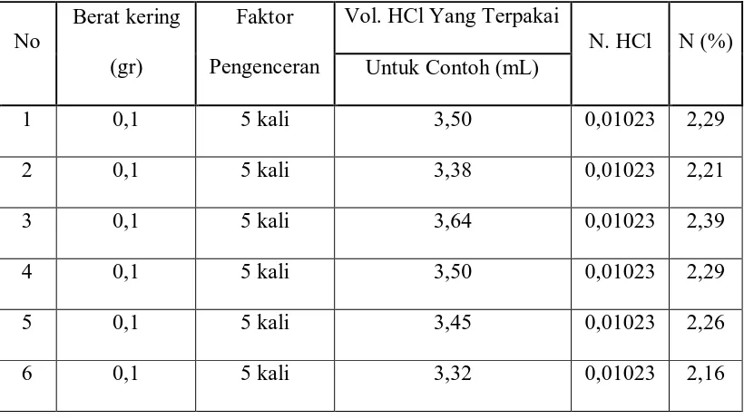 Tabel 4.1. Data Analisa Nitrogen (N) 