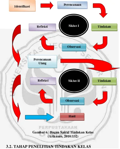 Gambar 6.  Bagan Spiral Tindakan Kelas 