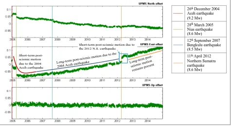 Figure 2. Time series of station UPMS (University Putra Malaysia) depicting the 2008-2011 and Oct-2012-2014 steady-state periods, and the post-seismic and co-seismic effects due to earthquakes
