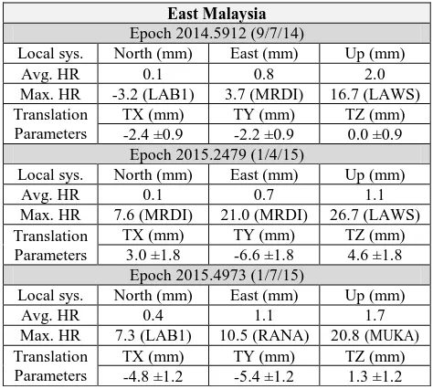 Table 8. The average and maximum Helmert residual in local system and the translation values for each of the validation epochs for Peninsular Malaysia  