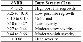 Figure 3. Total burned area per severity class of monthly dNBR  and maximum dNBR (Feb to May) using Landsat 8 Images