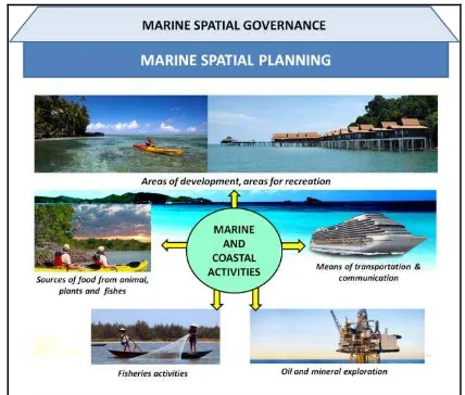 Figure 1. Marine and Coastal Activities that relates to Marine Spatial Planning and Marine Spatial Governance  