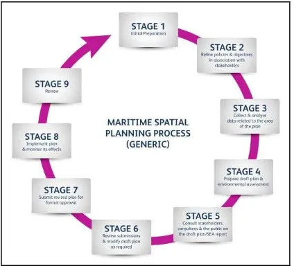 Figure 3. Institutions Involvement in Marine Spatial Planning Stages (Modified after Gopnik et al., 2012 and Pomeroy and Douvere, 2008) 